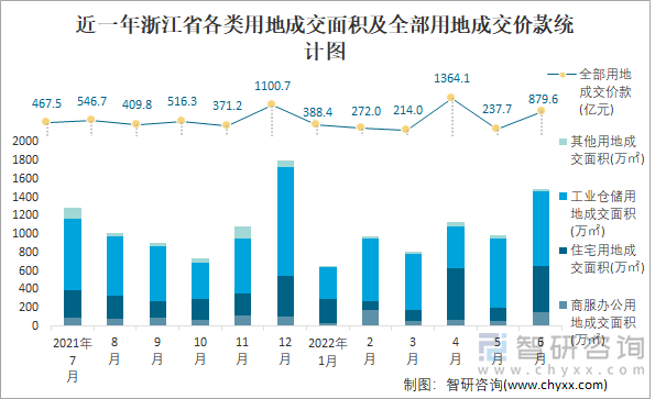 近一年浙江省各类用地成交面积及全部用地成交价款统计图