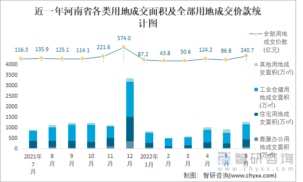 近一年河南省各类用地成交面积及全部用地成交价款统计图