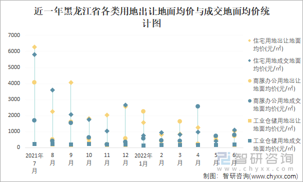 近一年黑龙江省各类用地出让地面均价与成交地面均价统计图