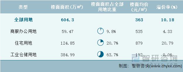 2022年6月内蒙古自治区各类用地土地成交情况统计表