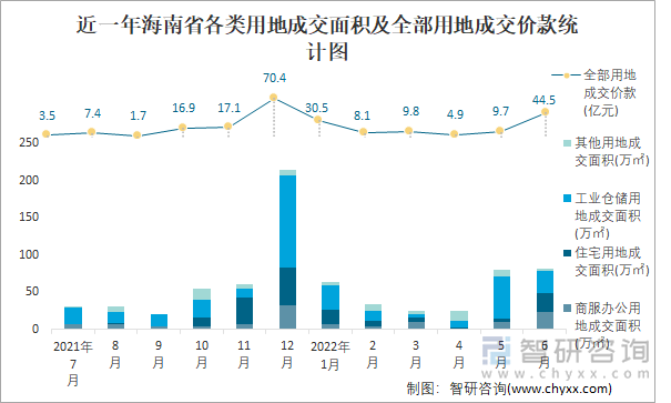 近一年海南省各类用地成交面积及全部用地成交价款统计图