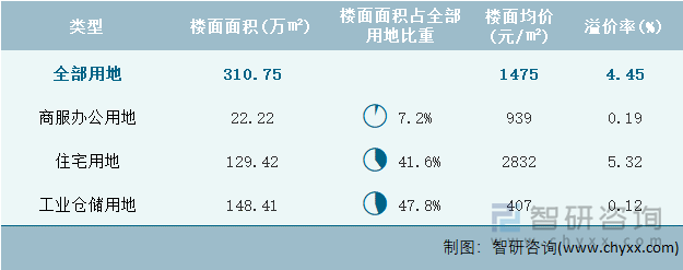 2022年6月辽宁省各类用地土地成交情况统计表