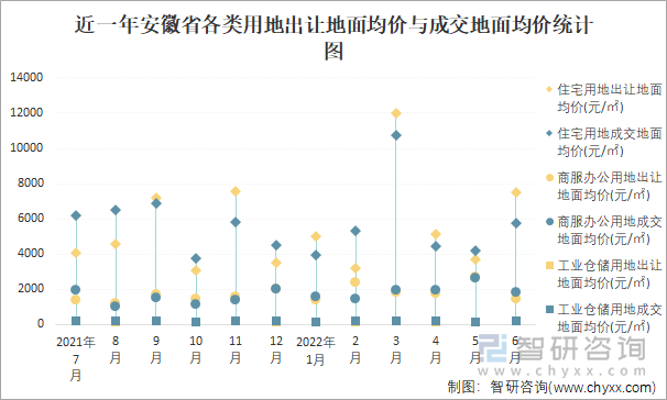 近一年安徽省各类用地出让地面均价与成交地面均价统计图