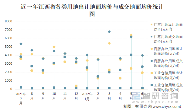 近一年江西省各类用地出让地面均价与成交地面均价统计图