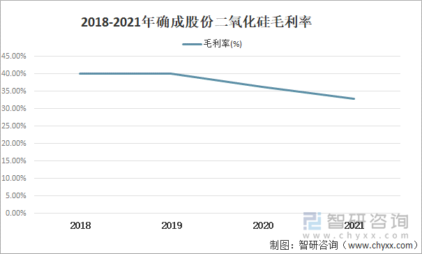 2018-2021年确成股份二氧化硅毛利率