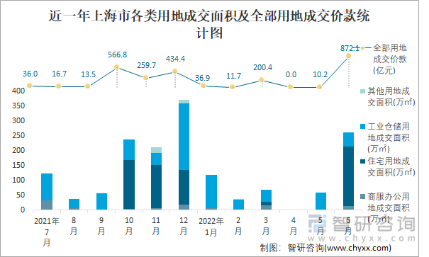 近一年上海市各类用地成交面积及全部用地成交价款统计图