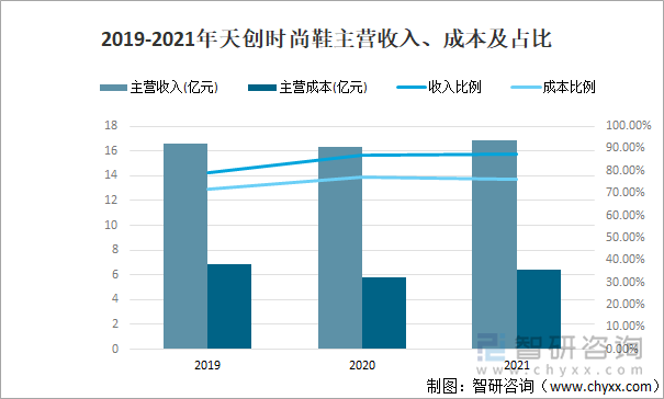 2019-2021年天创时尚鞋主营收入、成本及占比