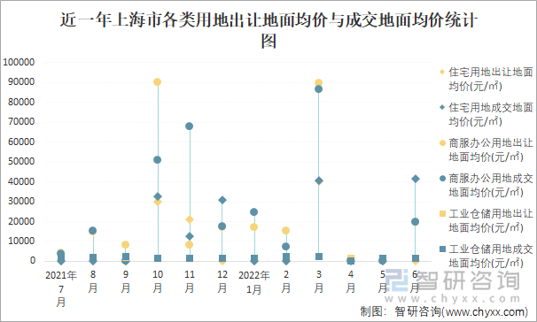 近一年上海市各类用地出让地面均价与成交地面均价统计图