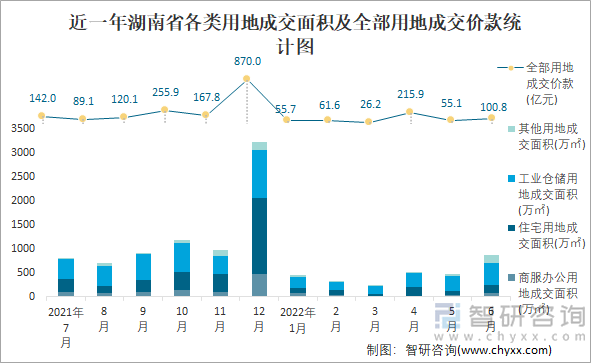 近一年湖南省各类用地成交面积及全部用地成交价款统计图