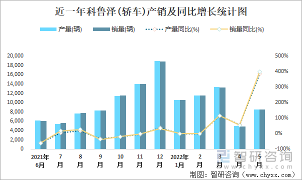 近一年科鲁泽(轿车)产销及同比增长统计图