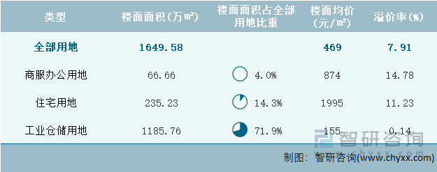 2022年6月广西壮族自治区各类用地土地成交情况统计表