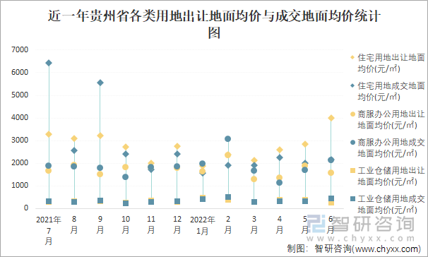 近一年贵州省各类用地出让地面均价与成交地面均价统计图