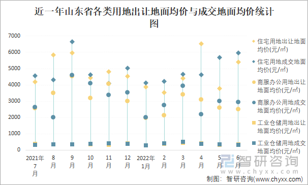 近一年山东省各类用地出让地面均价与成交地面均价统计图