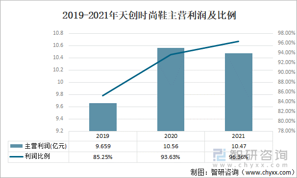 2019-2021年天创时尚鞋主营利润及比例