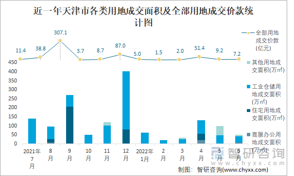 近一年天津市各类用地成交面积及全部用地成交价款统计图