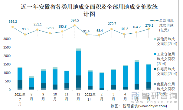 近一年安徽省各类用地成交面积及全部用地成交价款统计图