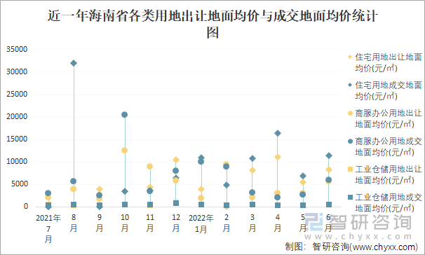 近一年海南省各类用地出让地面均价与成交地面均价统计图