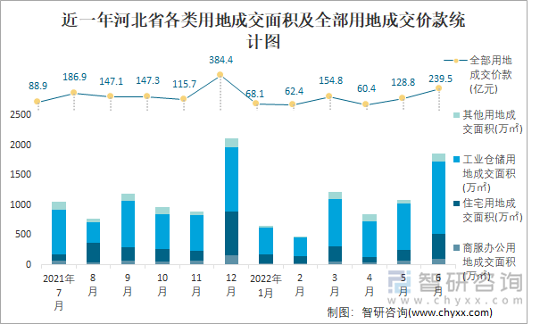 近一年河北省各类用地成交面积及全部用地成交价款统计图