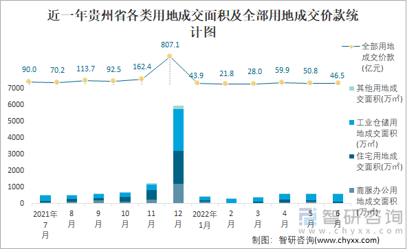 近一年贵州省各类用地成交面积及全部用地成交价款统计图