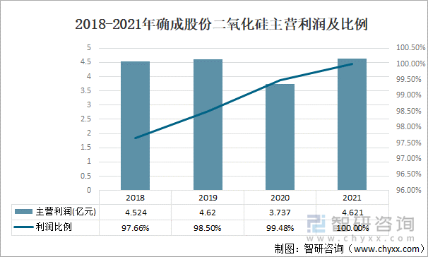 2018-2021年确成股份二氧化硅主营利润及比例