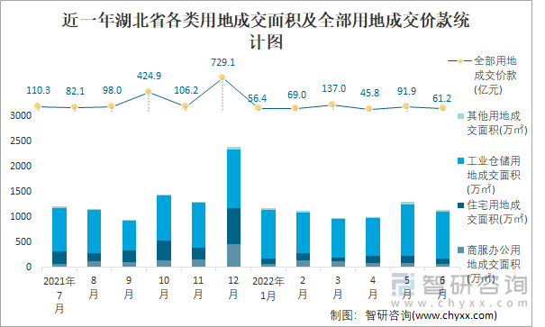 近一年湖北省各类用地成交面积及全部用地成交价款统计图