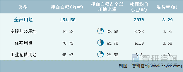 2022年6月海南省各类用地土地成交情况统计表