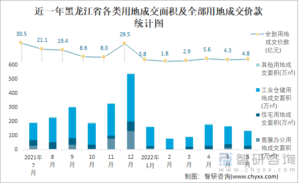 近一年黑龙江省各类用地成交面积及全部用地成交价款统计图