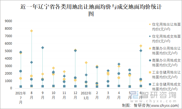 近一年辽宁省各类用地出让地面均价与成交地面均价统计图