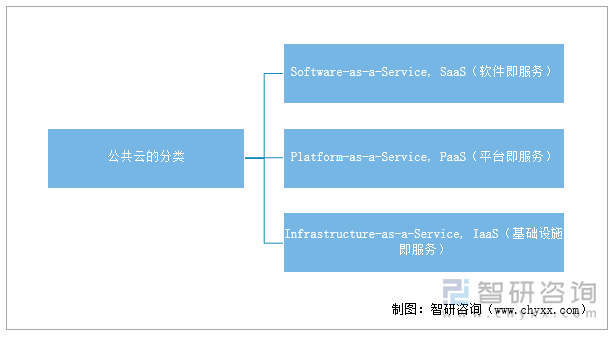 公共云的分类