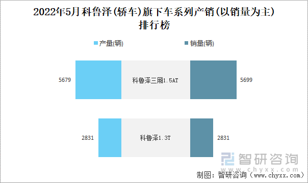 2022年4月科鲁泽(轿车)旗下车系列产销(以销量为主)排行榜