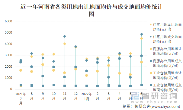 近一年河南省各类用地出让地面均价与成交地面均价统计图