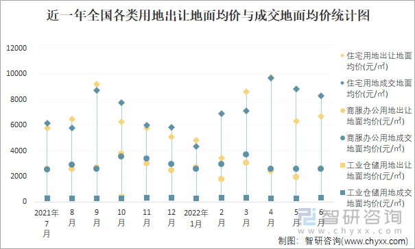 近一年全国各类用地出让地面均价与成交地面均价统计图