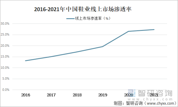 2016-2021年中国鞋业线上市场渗透率