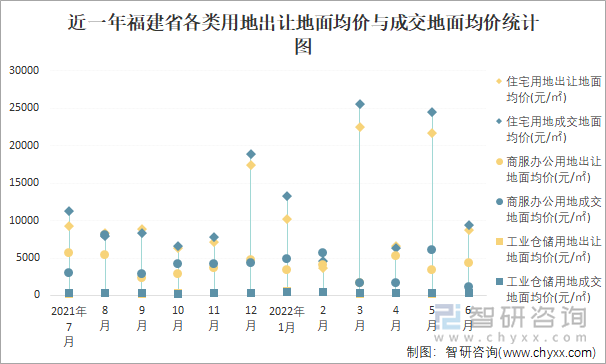 近一年福建省各类用地出让地面均价与成交地面均价统计图