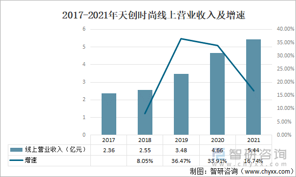 2017-2021年天创时尚线上营业收入及增速