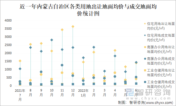 近一年内蒙古自治区各类用地出让地面均价与成交地面均价统计图