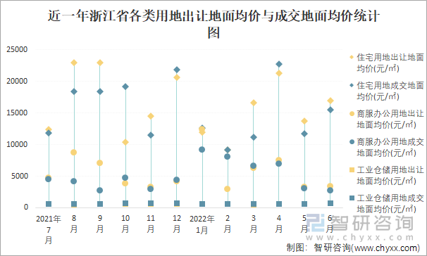 近一年浙江省各类用地出让地面均价与成交地面均价统计图