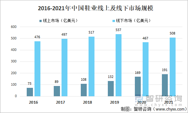 2016-2021年中国鞋业线上及线下市场规模