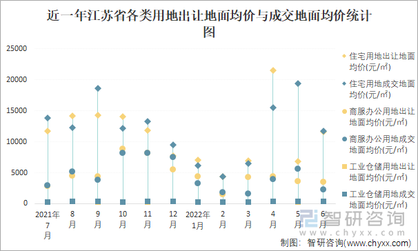 近一年江苏省各类用地出让地面均价与成交地面均价统计图