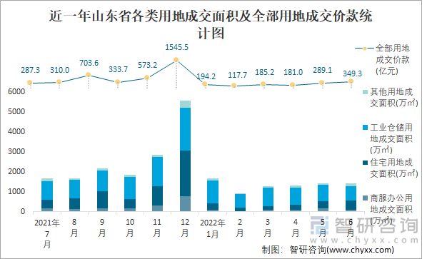 近一年山东省各类用地成交面积及全部用地成交价款统计图