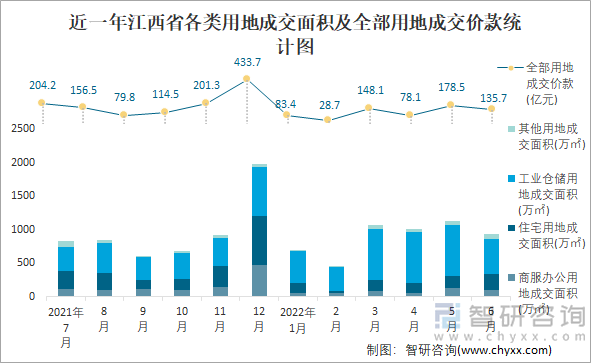 近一年江西省各类用地成交面积及全部用地成交价款统计图