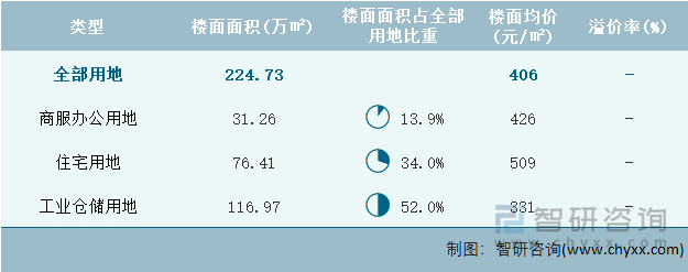 2022年6月吉林省各类用地土地成交情况统计表