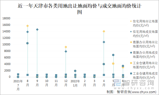 近一年天津市各类用地出让地面均价与成交地面均价统计图