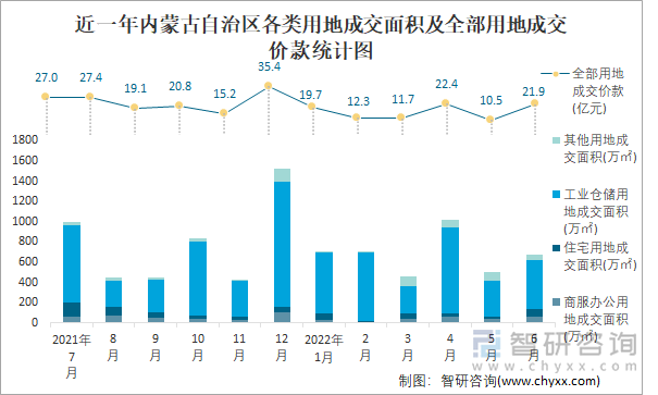 近一年内蒙古自治区各类用地成交面积及全部用地成交价款统计图