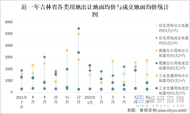 近一年吉林省各类用地出让地面均价与成交地面均价统计图