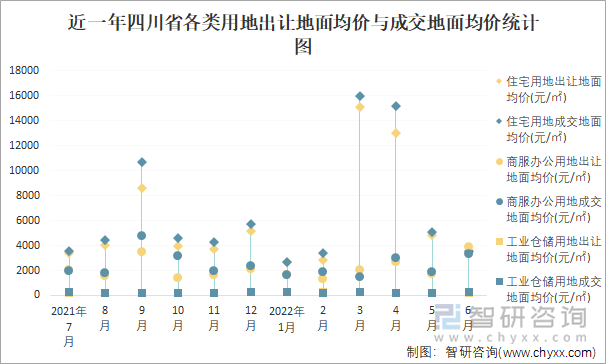 近一年四川省各类用地出让地面均价与成交地面均价统计图