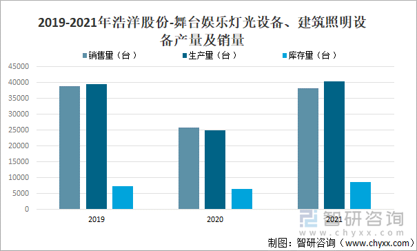 2019-2021年浩洋股份-舞台娱乐灯光设备、建筑照明设备产量及销量