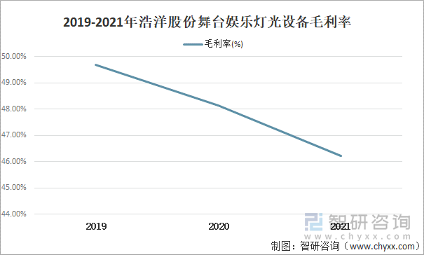 2019-2021年浩洋股份舞台娱乐灯光设备毛利率