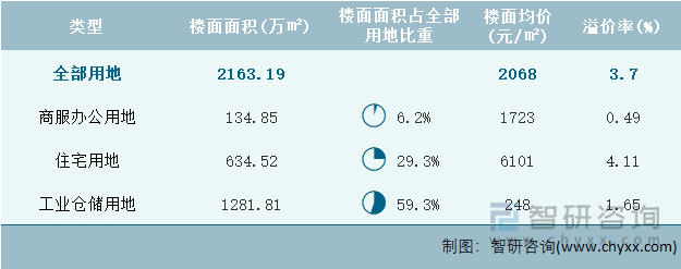 2022年6月江苏省各类用地土地成交情况统计表