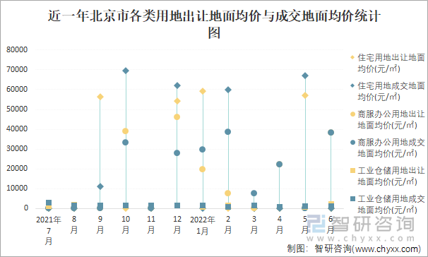 近一年北京市各类用地出让地面均价与成交地面均价统计图